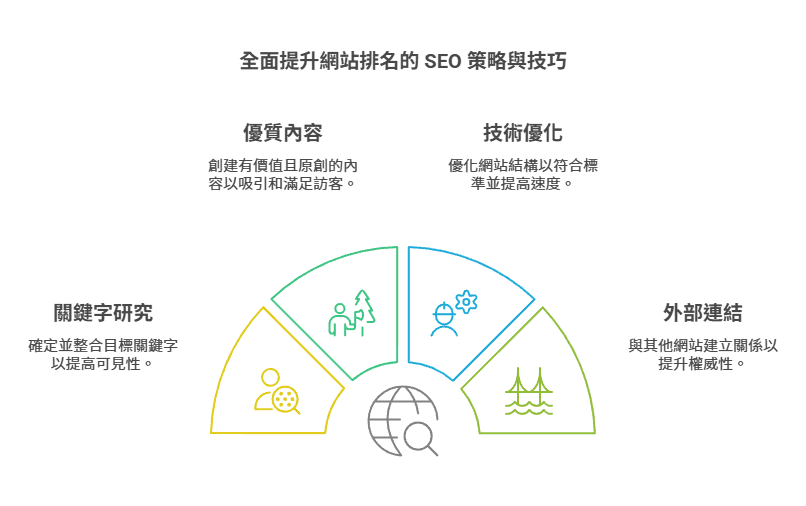 SEO優化策略：提升搜尋排名與自然流量